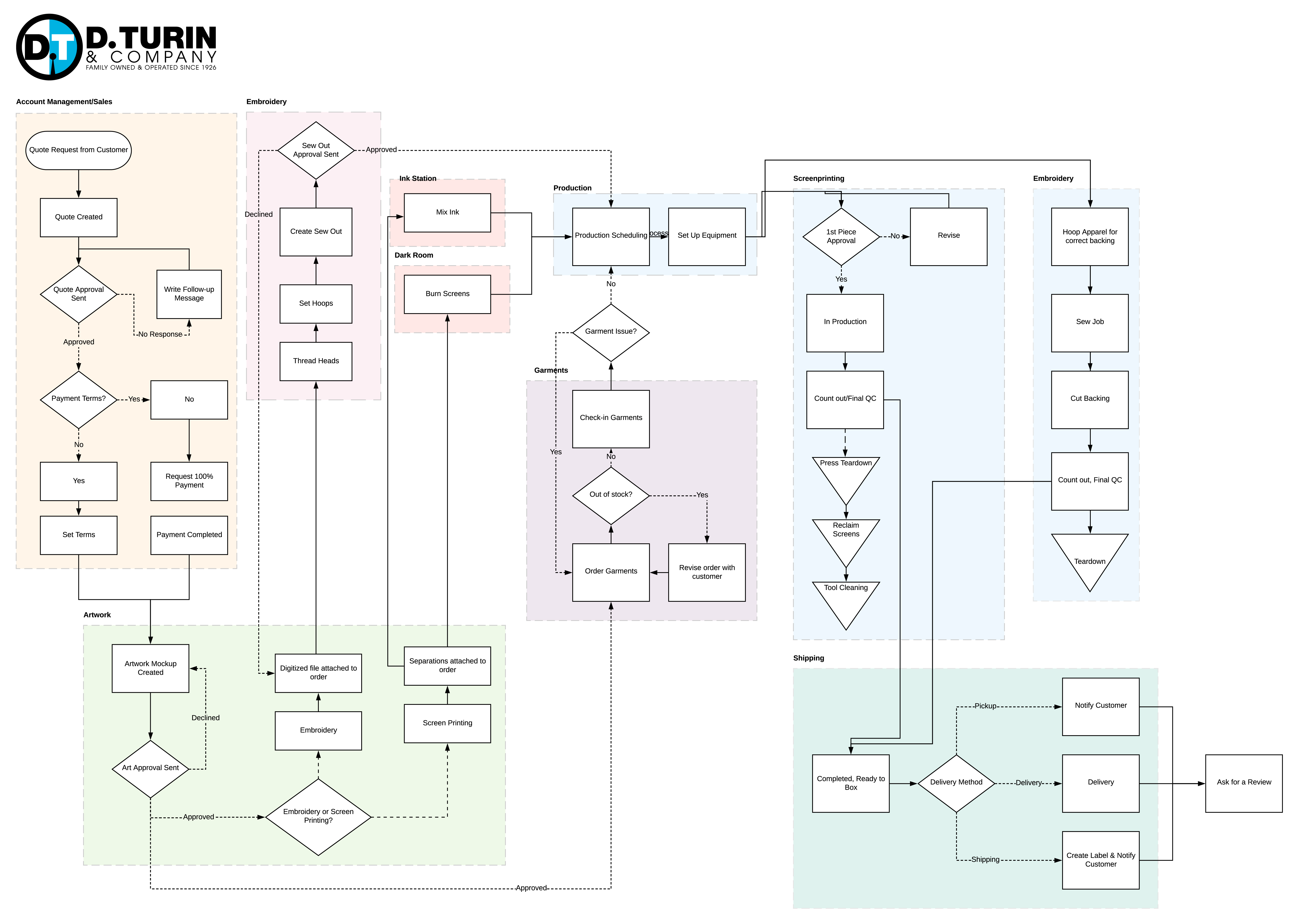 Screen Printing Embroidery Workflow